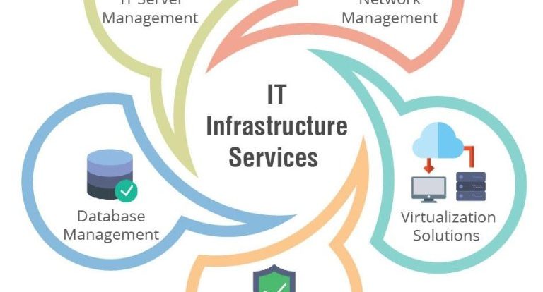 IT Infra Support
